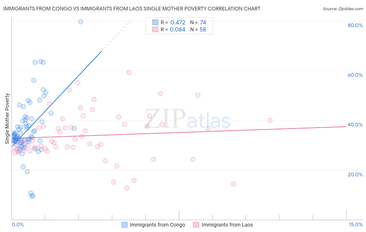 Immigrants from Congo vs Immigrants from Laos Single Mother Poverty