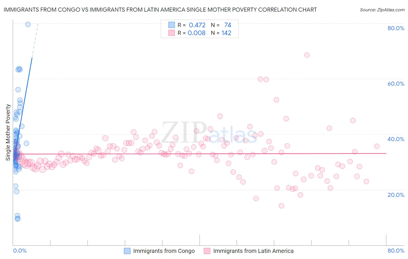 Immigrants from Congo vs Immigrants from Latin America Single Mother Poverty