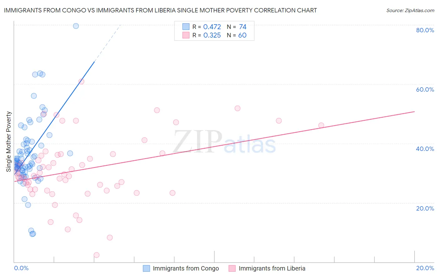 Immigrants from Congo vs Immigrants from Liberia Single Mother Poverty