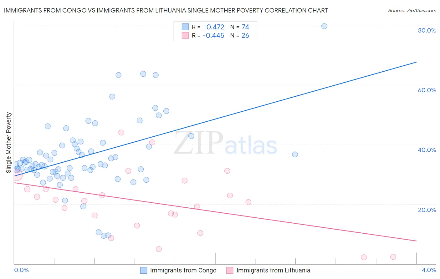 Immigrants from Congo vs Immigrants from Lithuania Single Mother Poverty