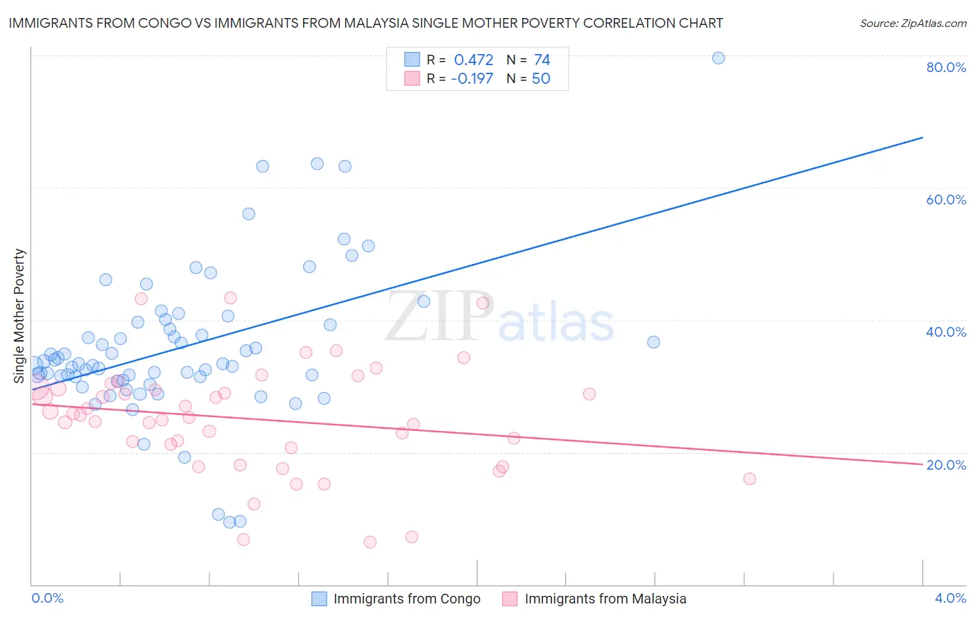 Immigrants from Congo vs Immigrants from Malaysia Single Mother Poverty