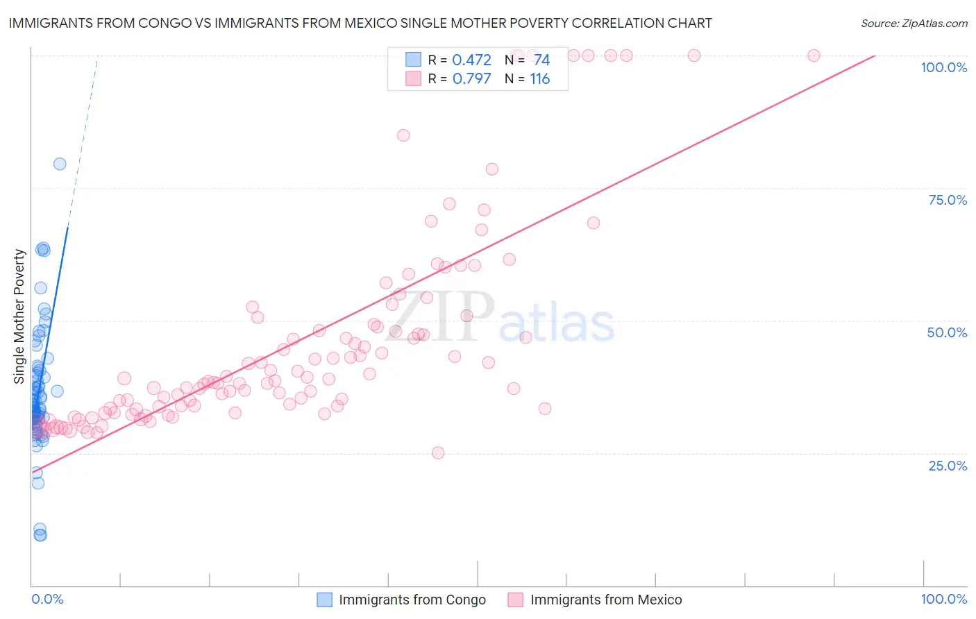 Immigrants from Congo vs Immigrants from Mexico Single Mother Poverty