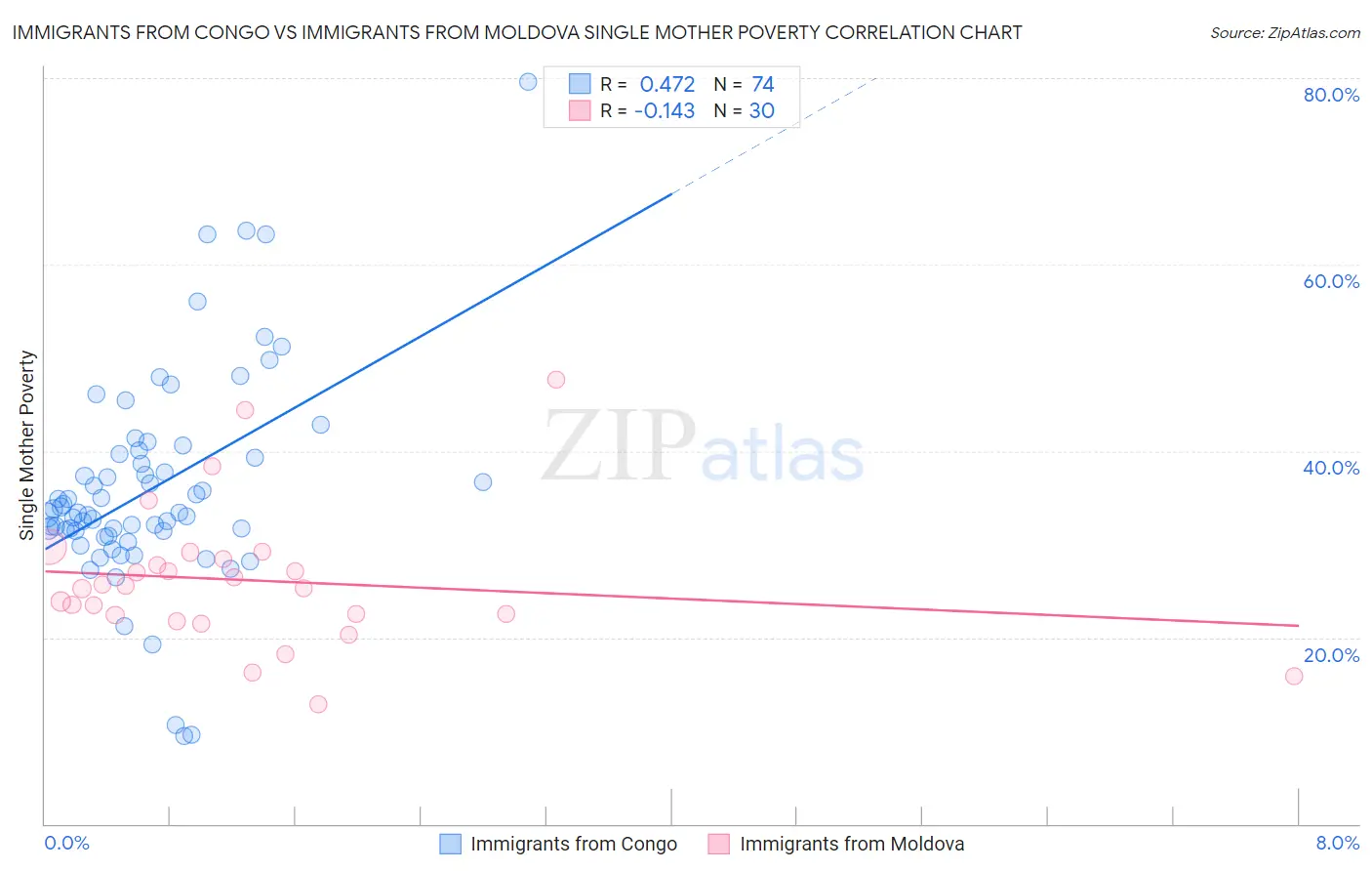 Immigrants from Congo vs Immigrants from Moldova Single Mother Poverty
