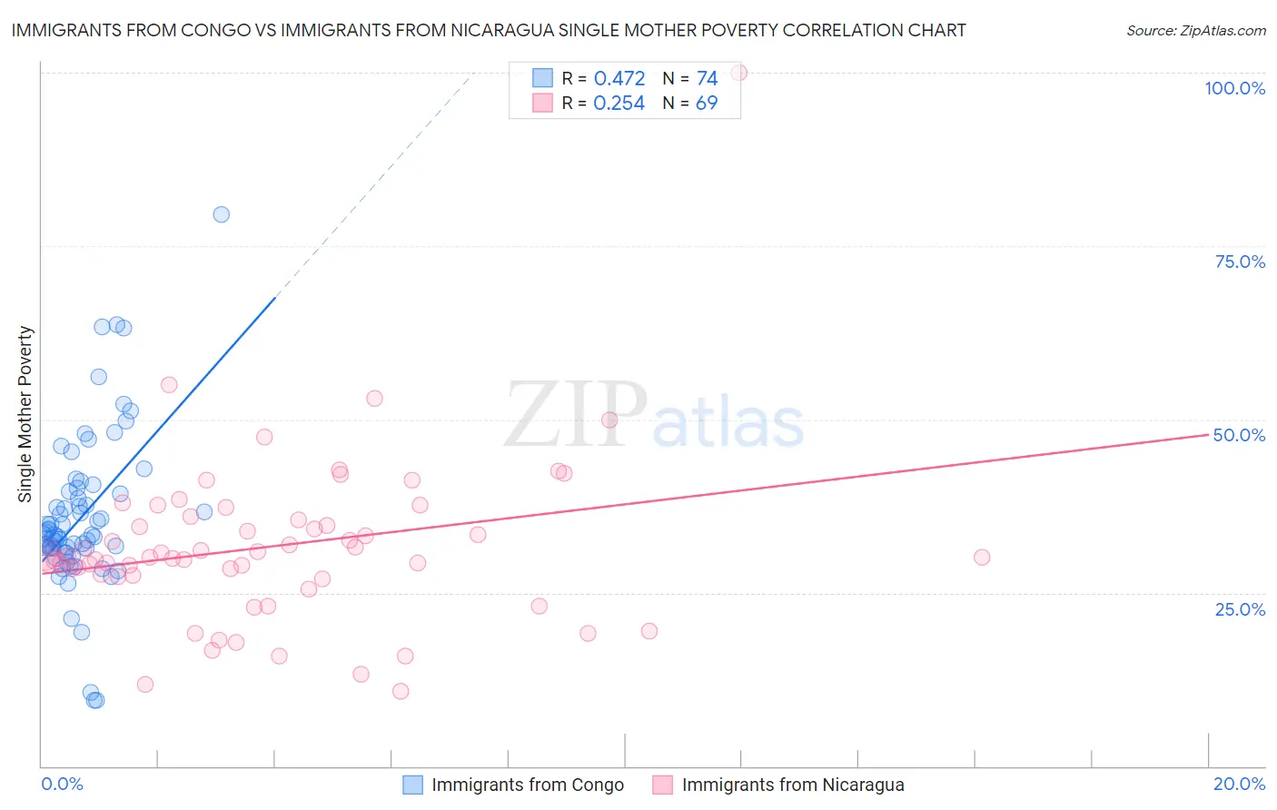 Immigrants from Congo vs Immigrants from Nicaragua Single Mother Poverty