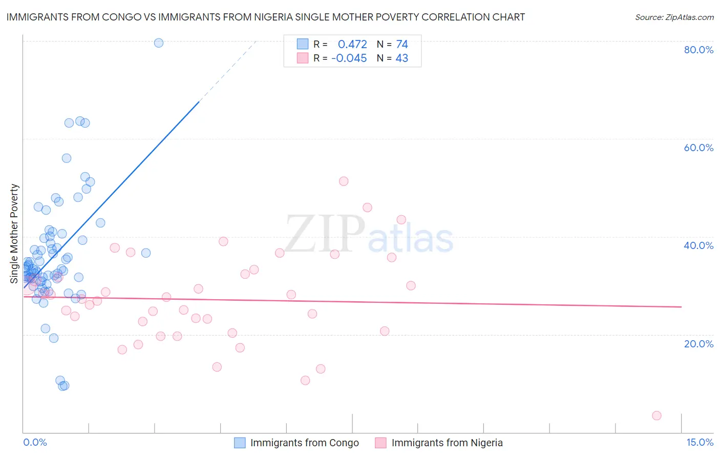 Immigrants from Congo vs Immigrants from Nigeria Single Mother Poverty