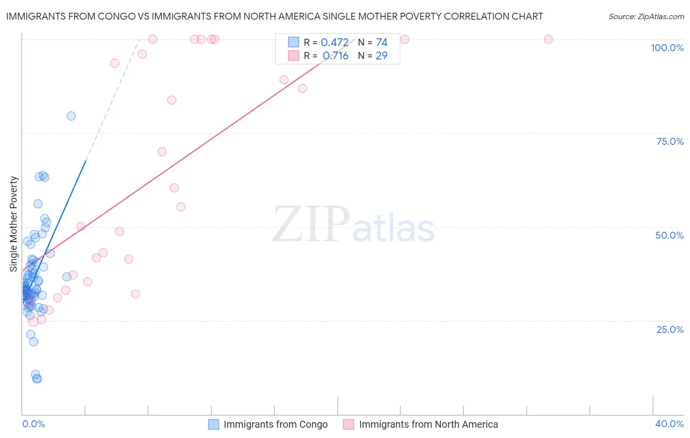 Immigrants from Congo vs Immigrants from North America Single Mother Poverty