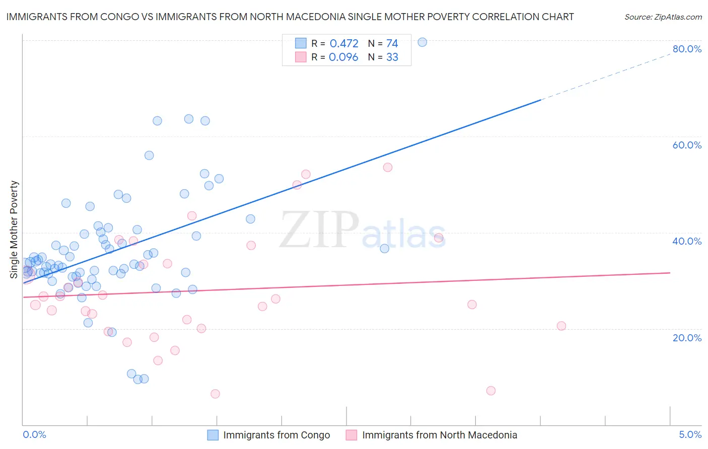 Immigrants from Congo vs Immigrants from North Macedonia Single Mother Poverty