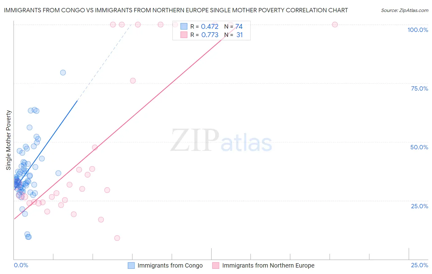 Immigrants from Congo vs Immigrants from Northern Europe Single Mother Poverty