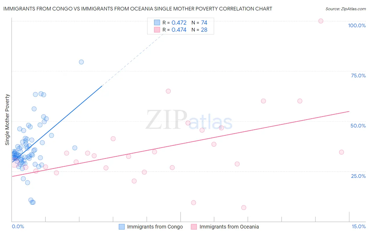 Immigrants from Congo vs Immigrants from Oceania Single Mother Poverty