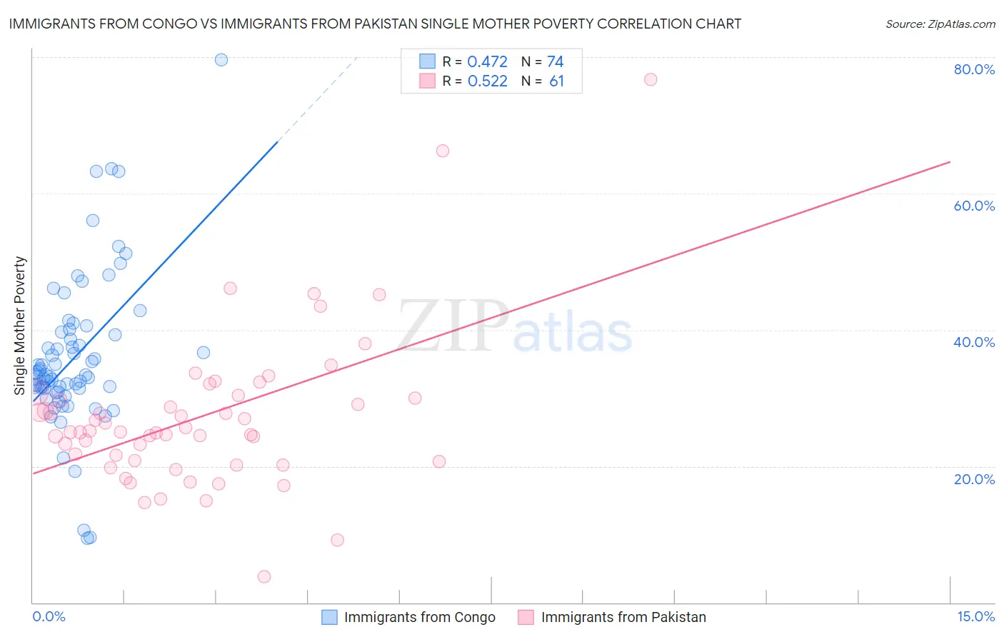 Immigrants from Congo vs Immigrants from Pakistan Single Mother Poverty