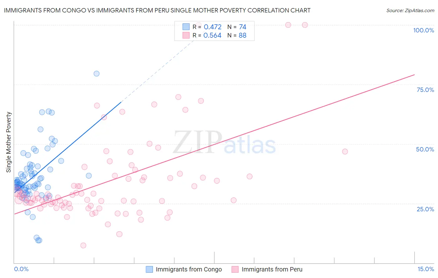 Immigrants from Congo vs Immigrants from Peru Single Mother Poverty