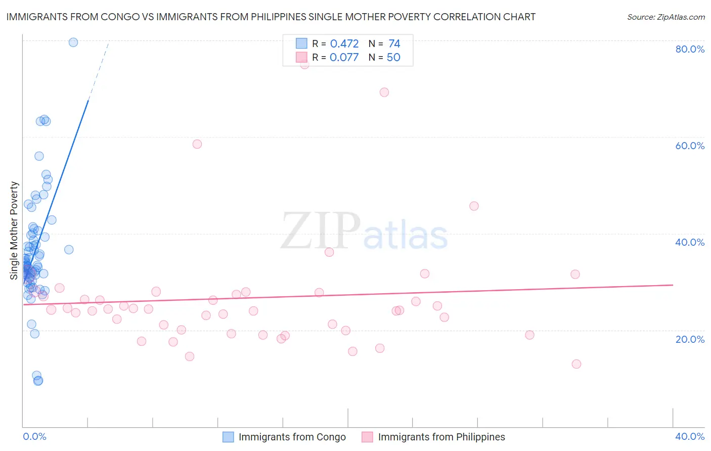 Immigrants from Congo vs Immigrants from Philippines Single Mother Poverty