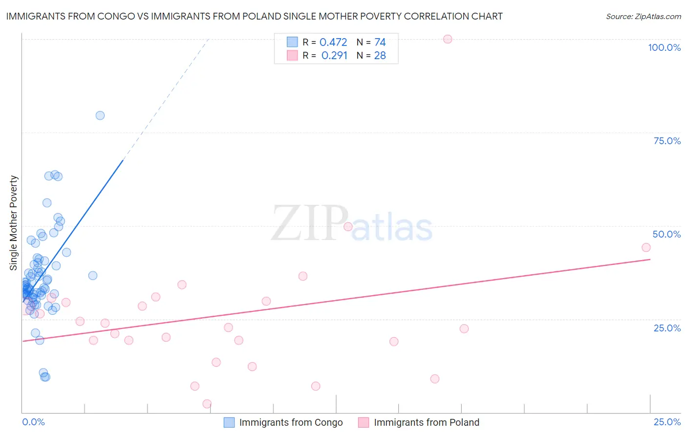 Immigrants from Congo vs Immigrants from Poland Single Mother Poverty