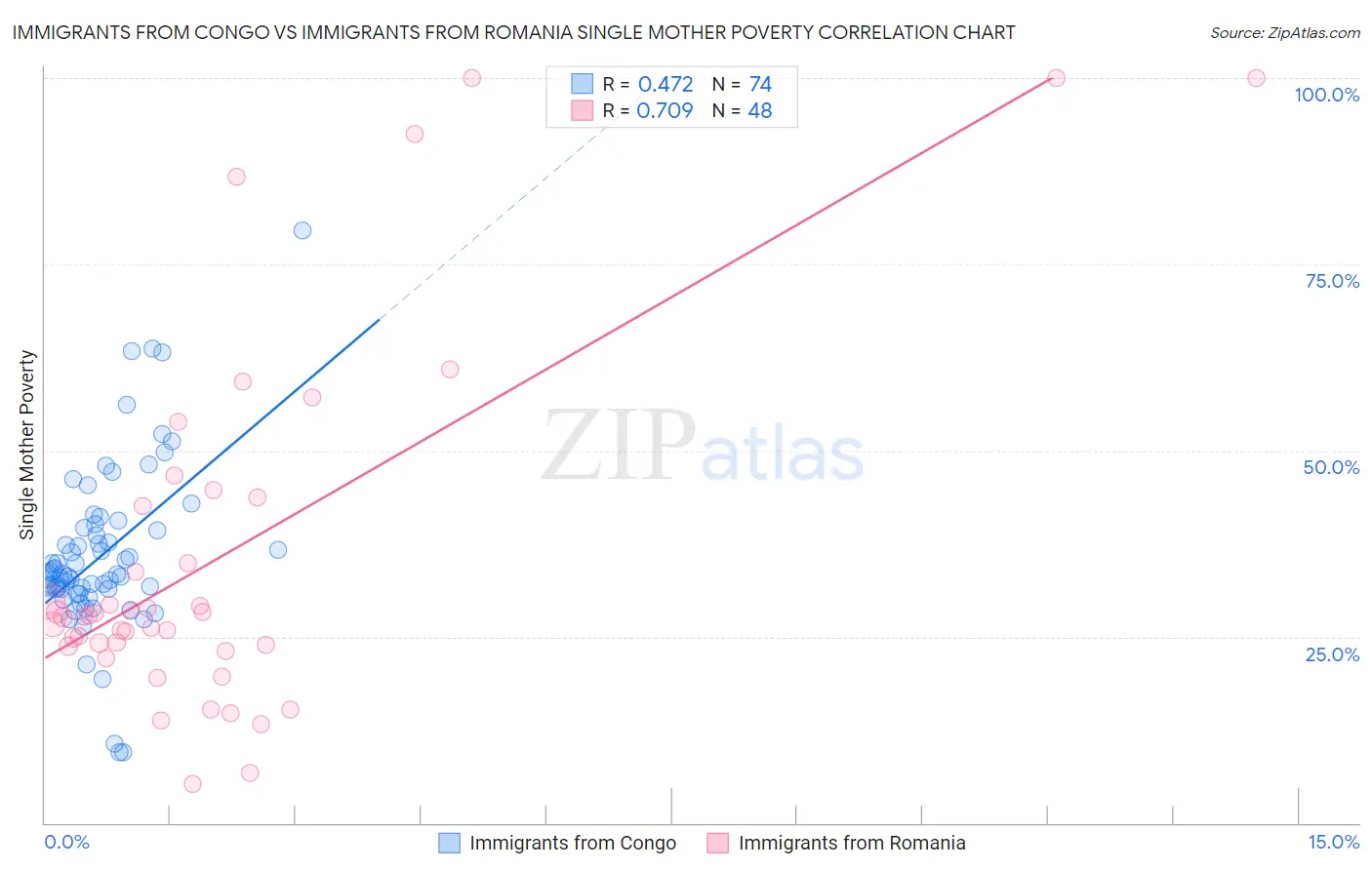 Immigrants from Congo vs Immigrants from Romania Single Mother Poverty