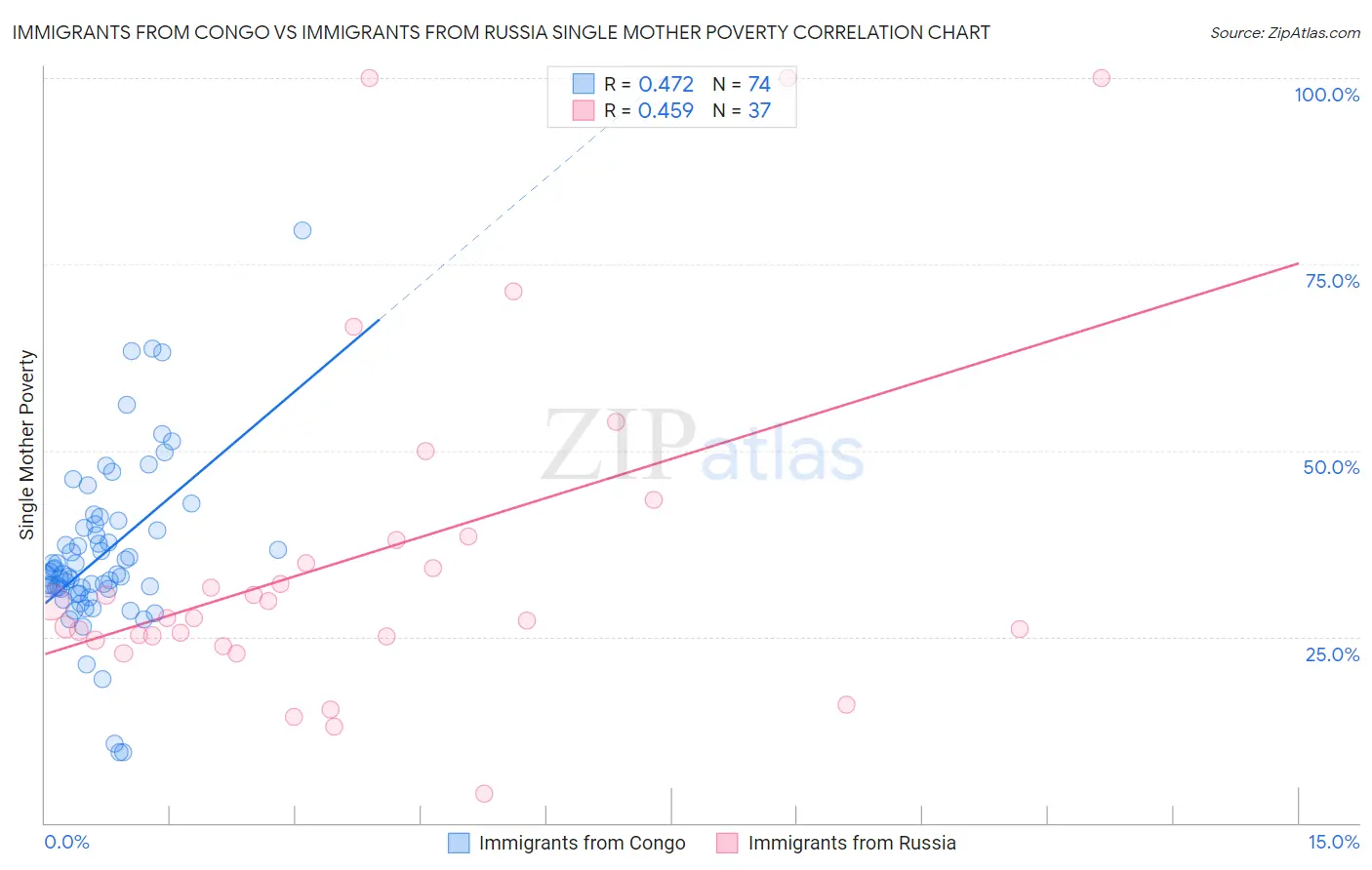 Immigrants from Congo vs Immigrants from Russia Single Mother Poverty