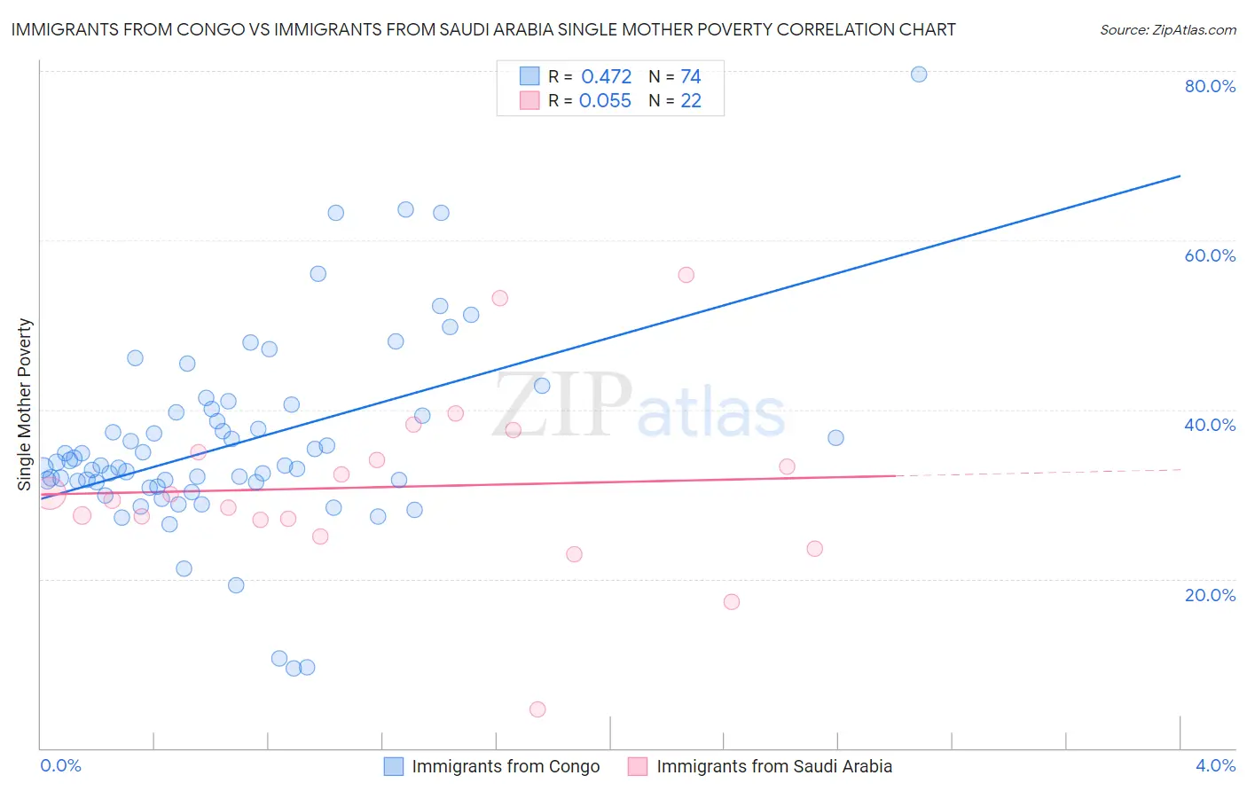 Immigrants from Congo vs Immigrants from Saudi Arabia Single Mother Poverty