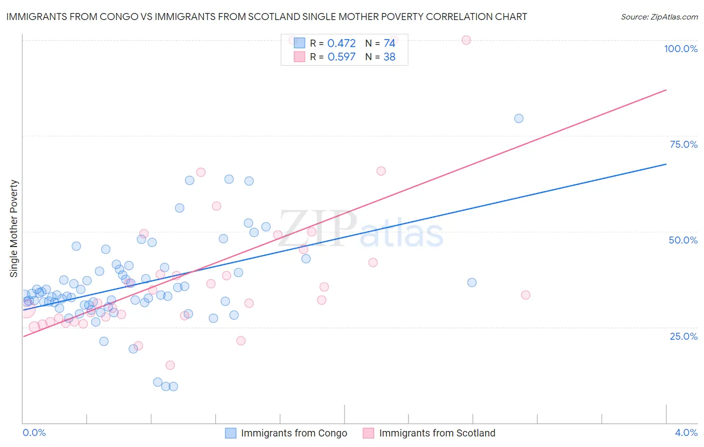 Immigrants from Congo vs Immigrants from Scotland Single Mother Poverty