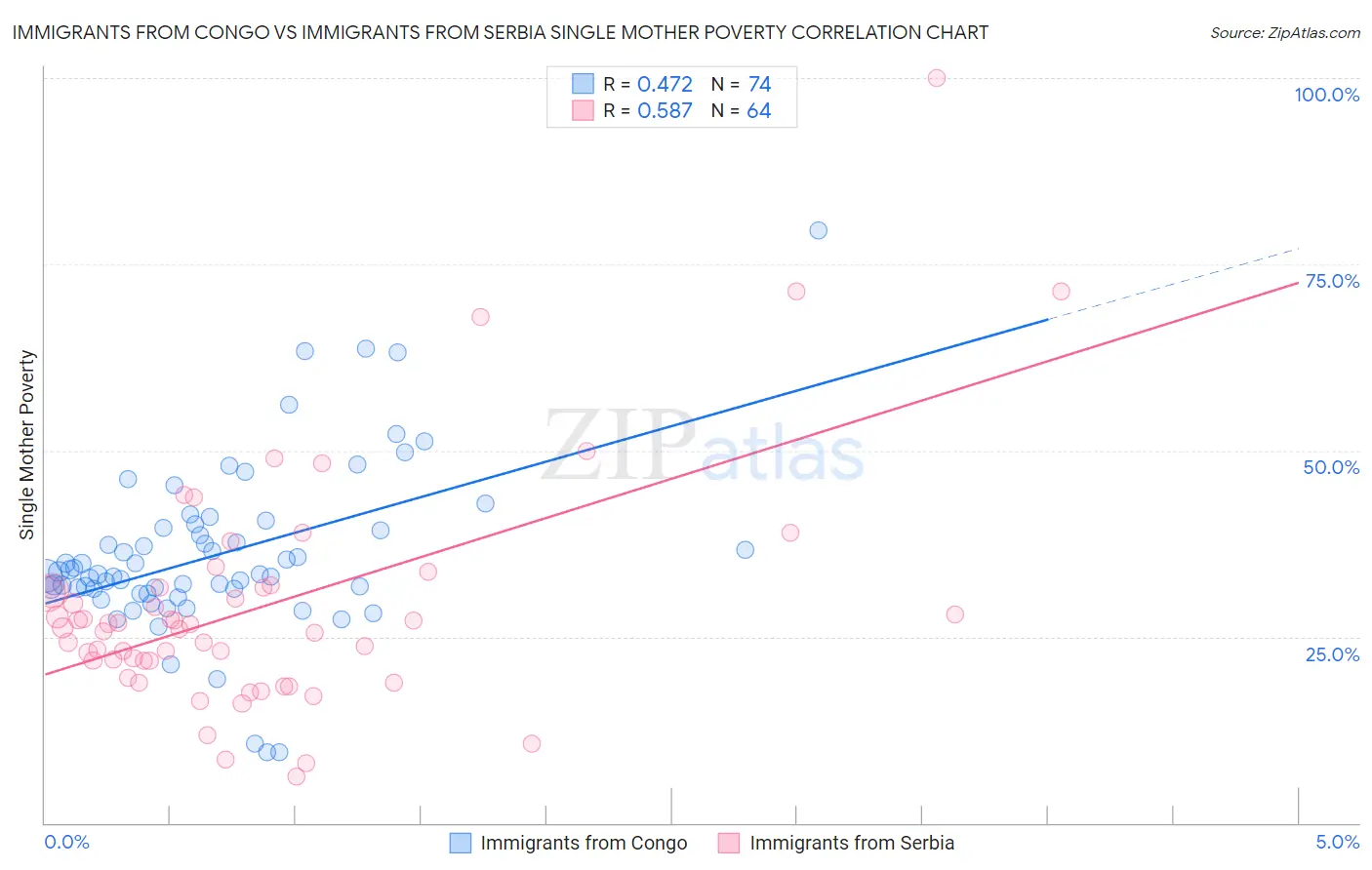 Immigrants from Congo vs Immigrants from Serbia Single Mother Poverty