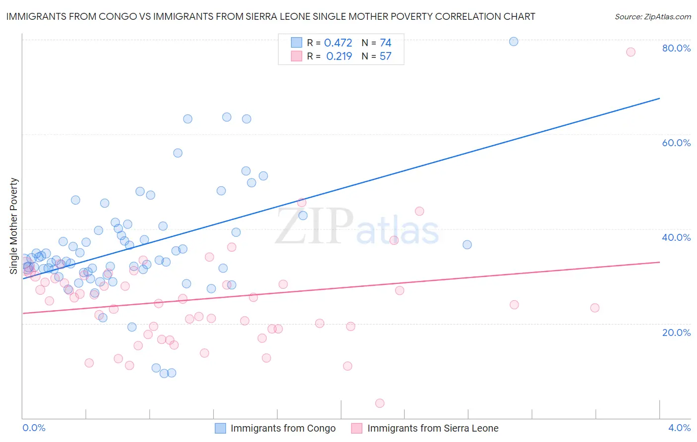 Immigrants from Congo vs Immigrants from Sierra Leone Single Mother Poverty
