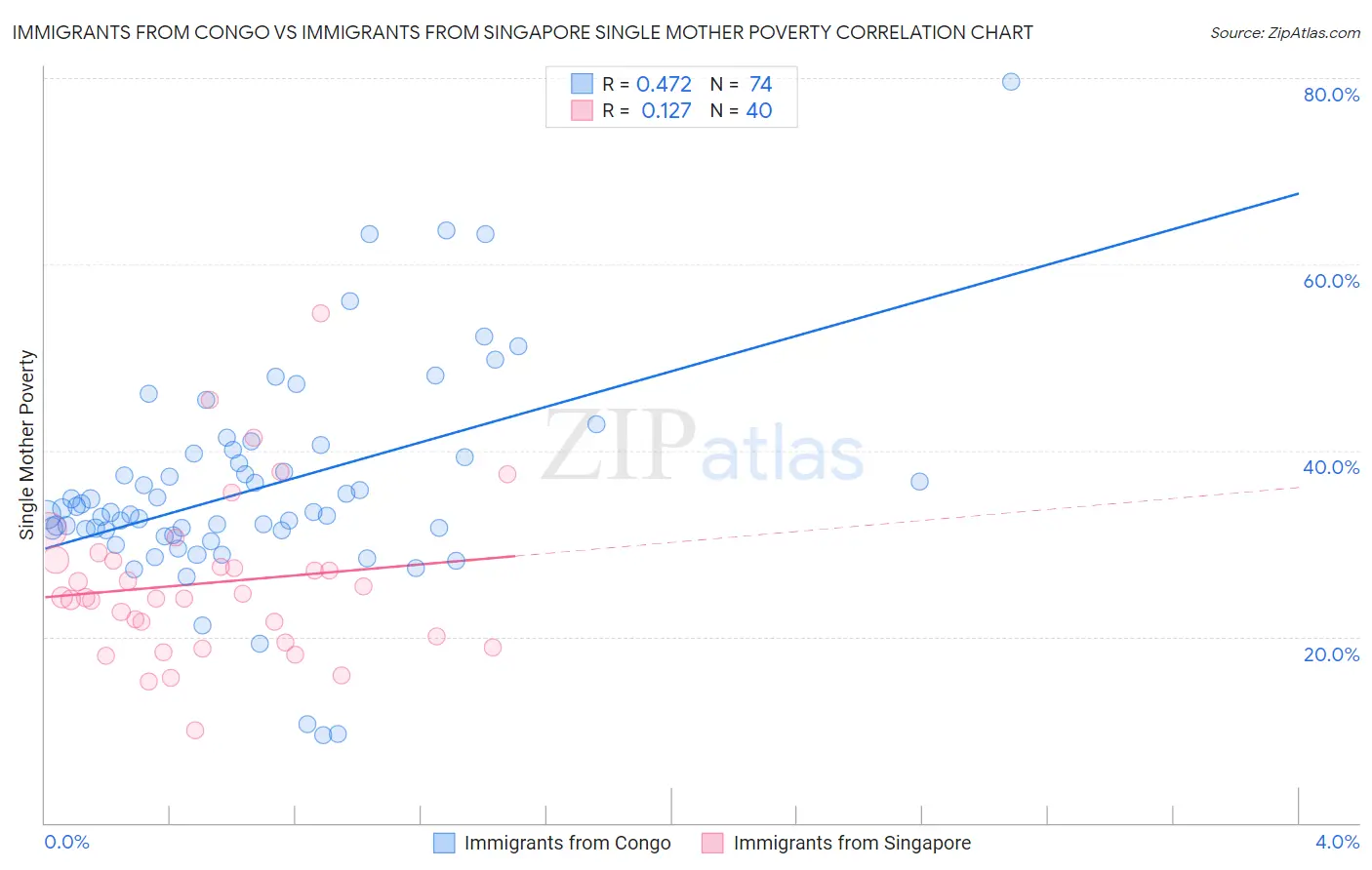 Immigrants from Congo vs Immigrants from Singapore Single Mother Poverty