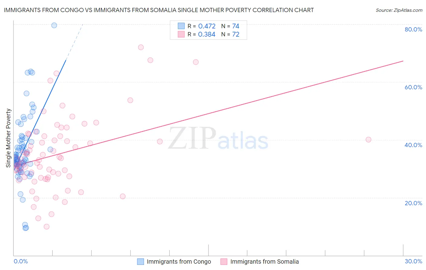 Immigrants from Congo vs Immigrants from Somalia Single Mother Poverty