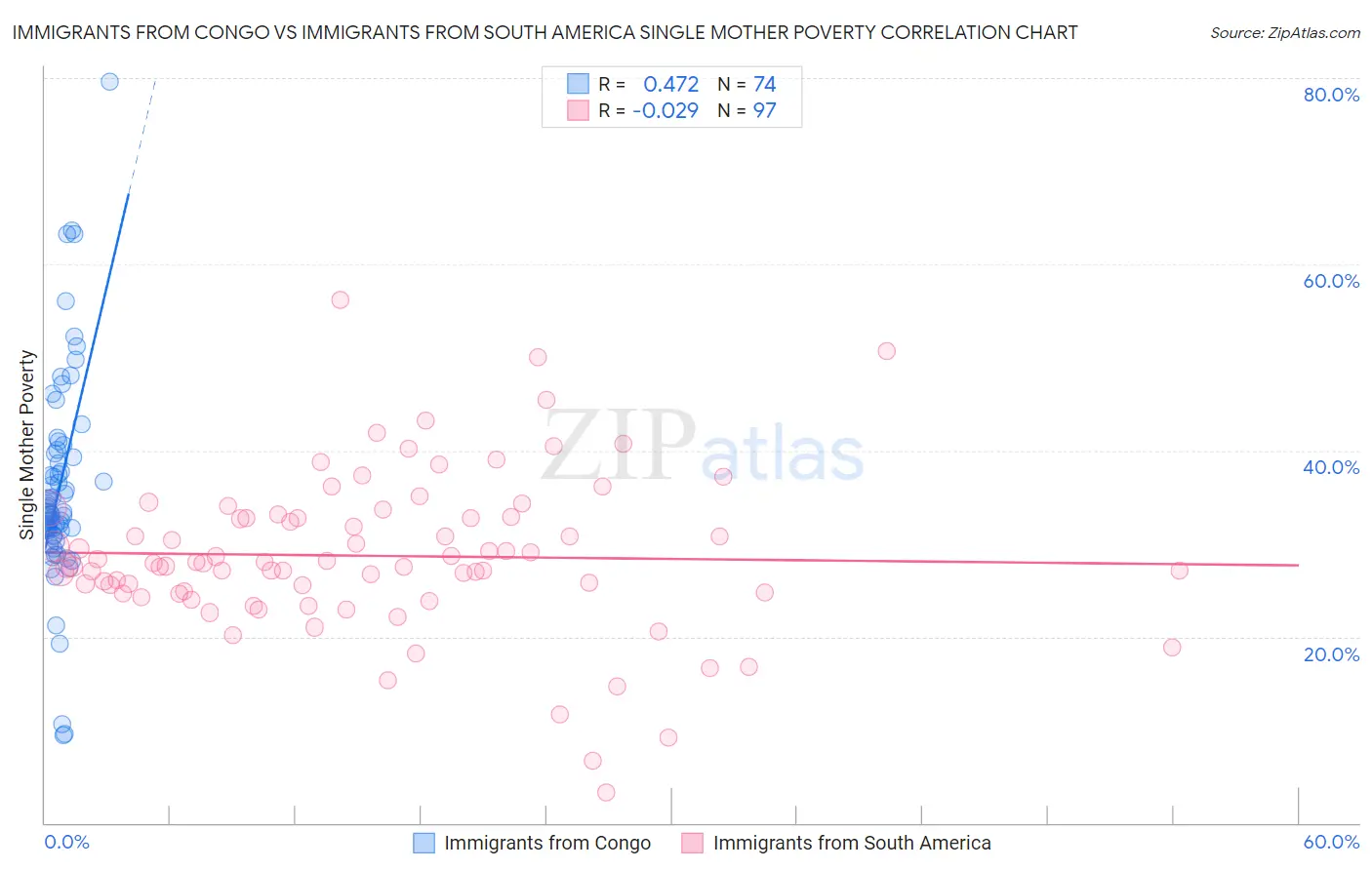Immigrants from Congo vs Immigrants from South America Single Mother Poverty