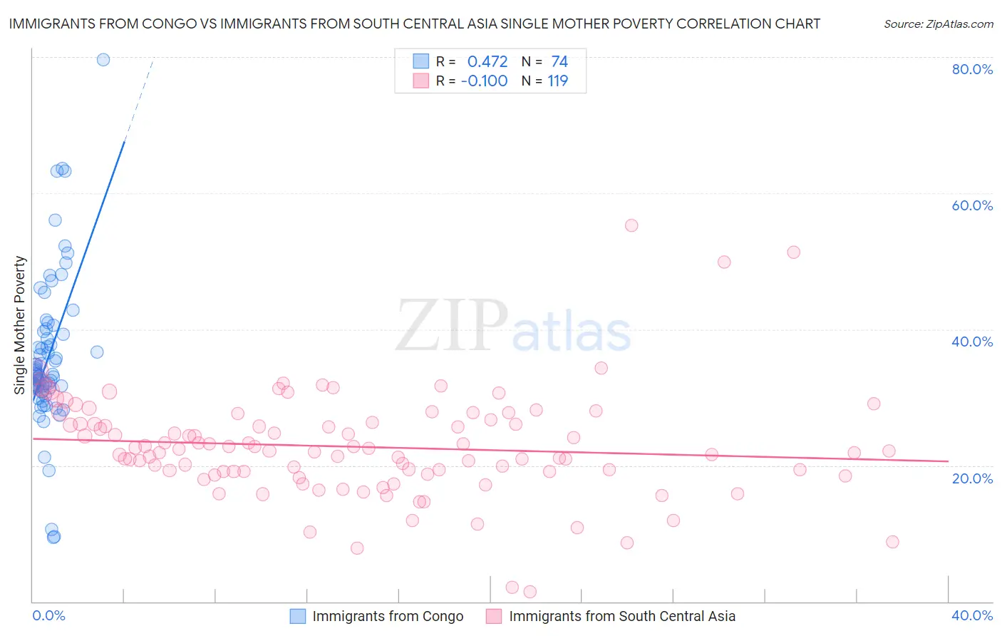 Immigrants from Congo vs Immigrants from South Central Asia Single Mother Poverty