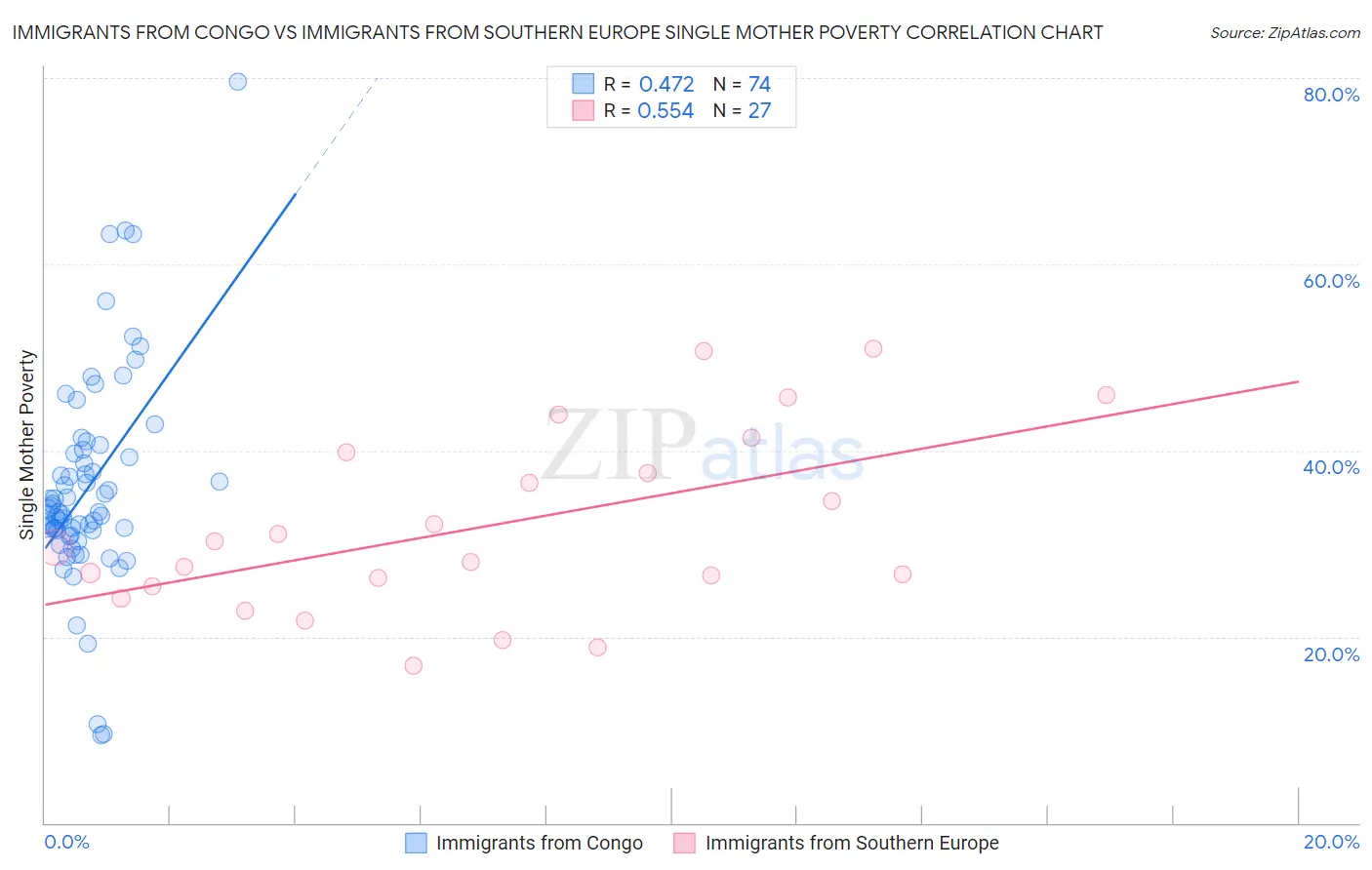 Immigrants from Congo vs Immigrants from Southern Europe Single Mother Poverty