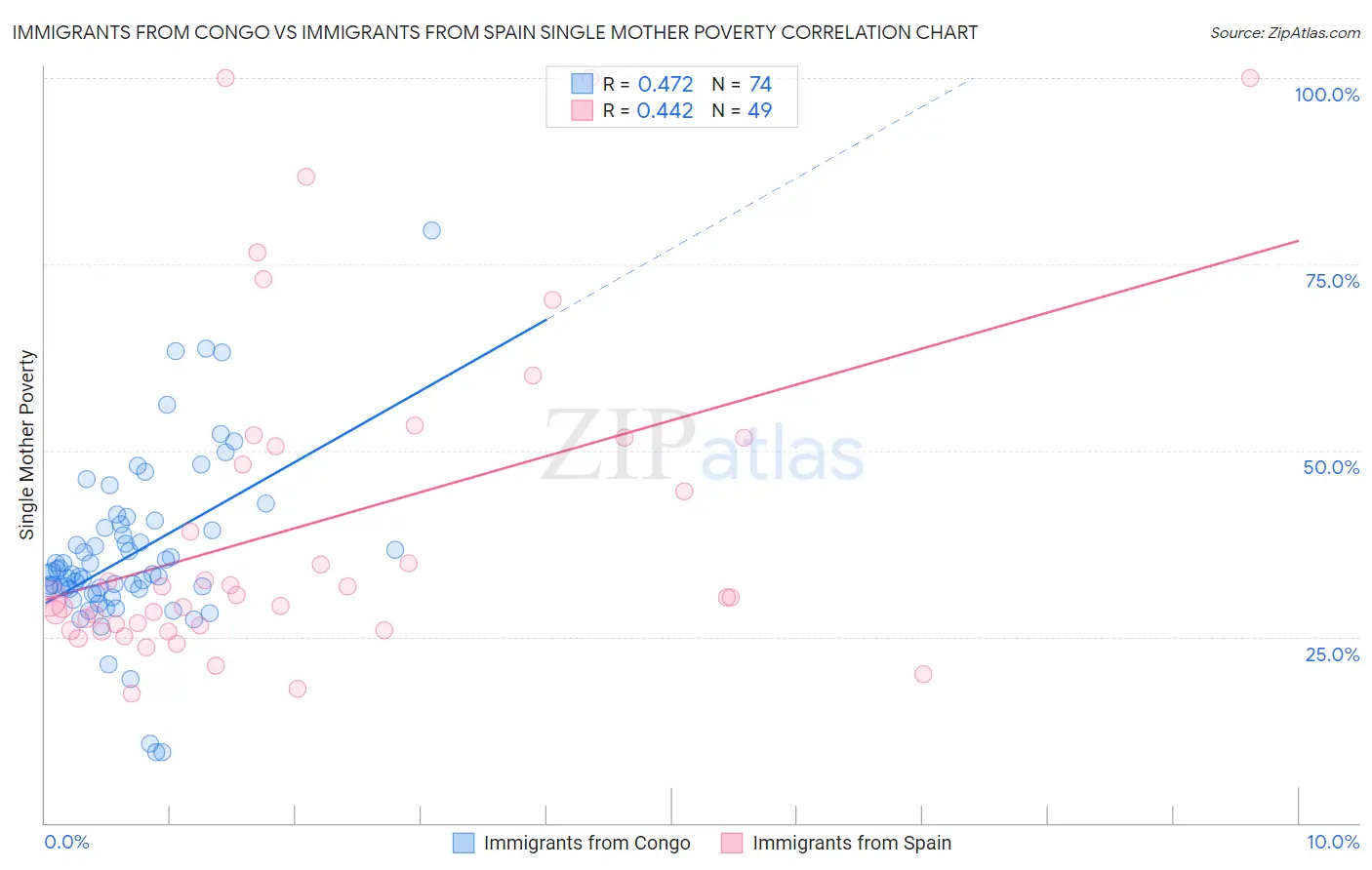 Immigrants from Congo vs Immigrants from Spain Single Mother Poverty