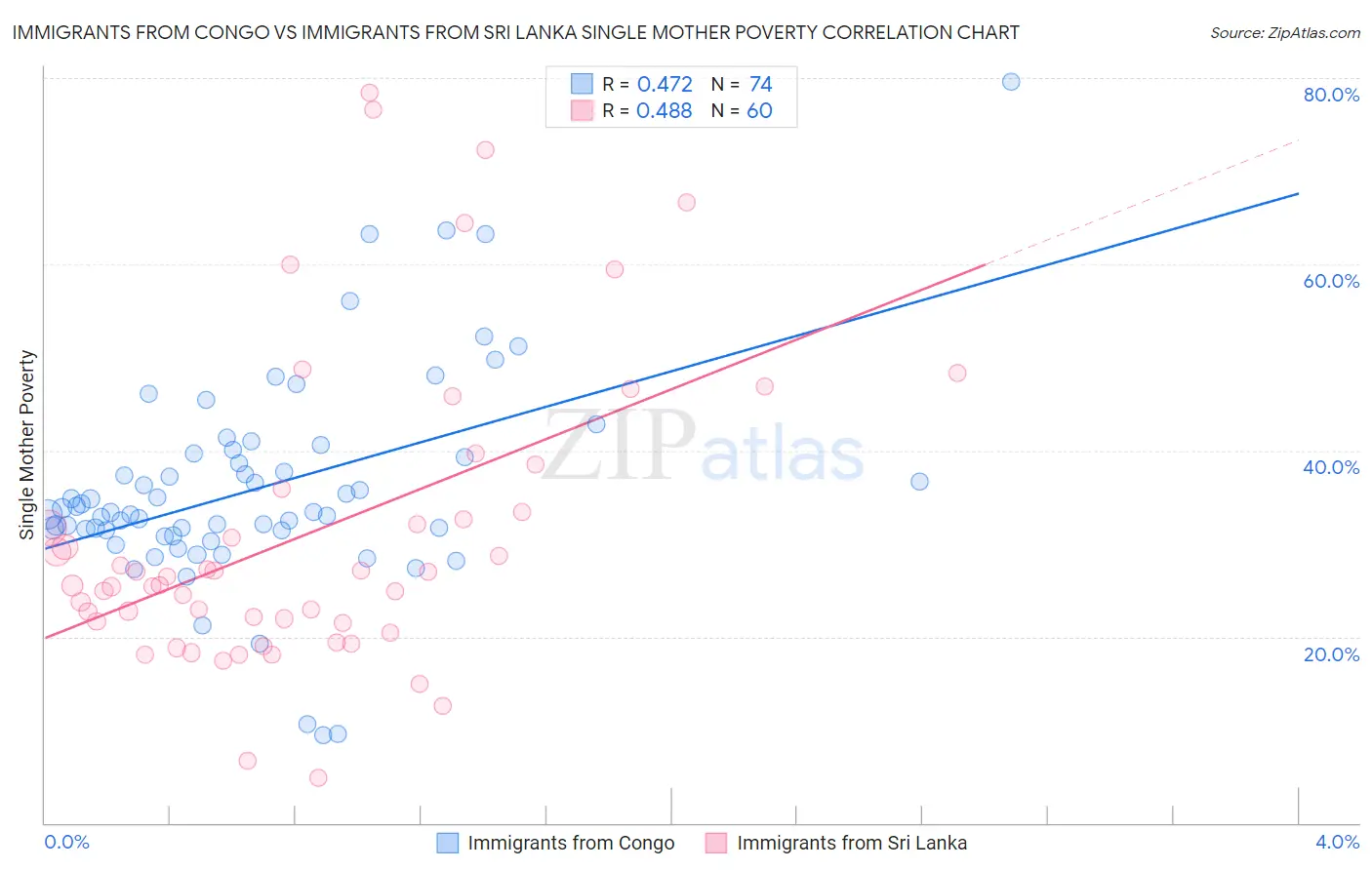 Immigrants from Congo vs Immigrants from Sri Lanka Single Mother Poverty