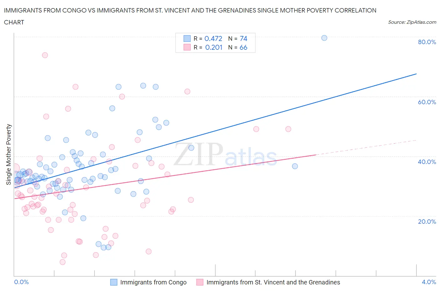 Immigrants from Congo vs Immigrants from St. Vincent and the Grenadines Single Mother Poverty
