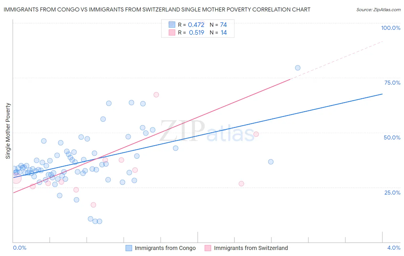 Immigrants from Congo vs Immigrants from Switzerland Single Mother Poverty