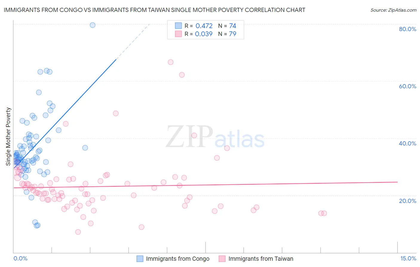 Immigrants from Congo vs Immigrants from Taiwan Single Mother Poverty