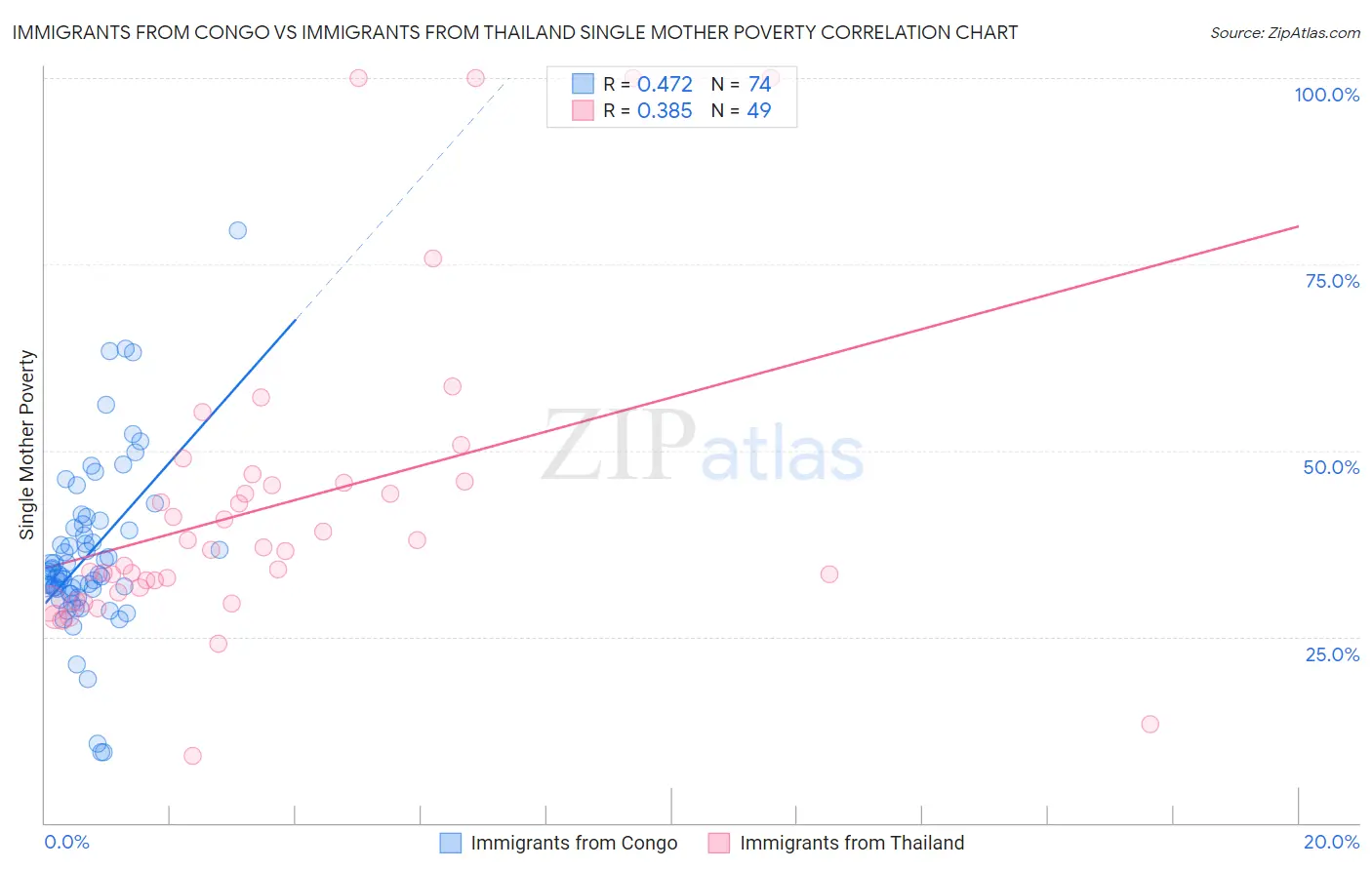 Immigrants from Congo vs Immigrants from Thailand Single Mother Poverty