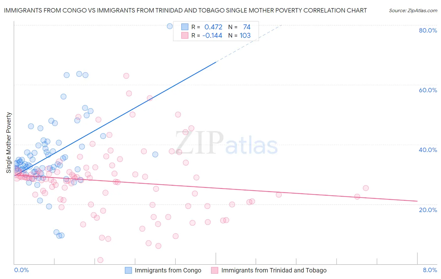 Immigrants from Congo vs Immigrants from Trinidad and Tobago Single Mother Poverty