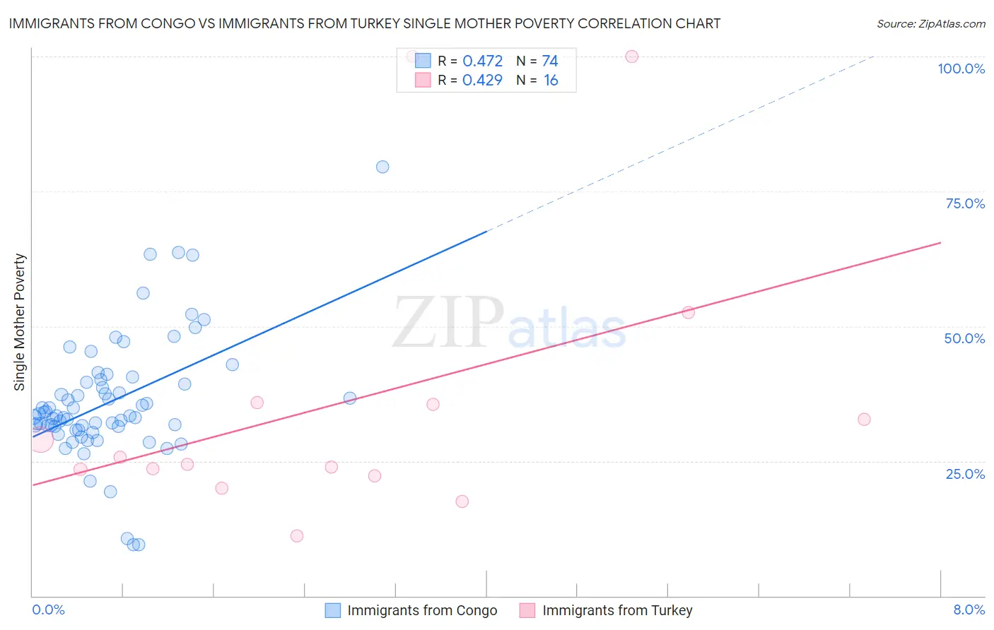 Immigrants from Congo vs Immigrants from Turkey Single Mother Poverty