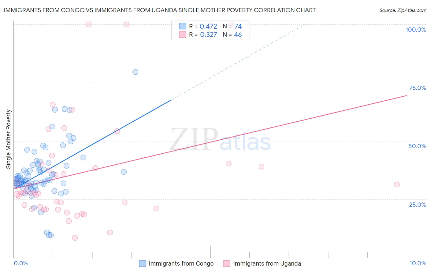 Immigrants from Congo vs Immigrants from Uganda Single Mother Poverty
