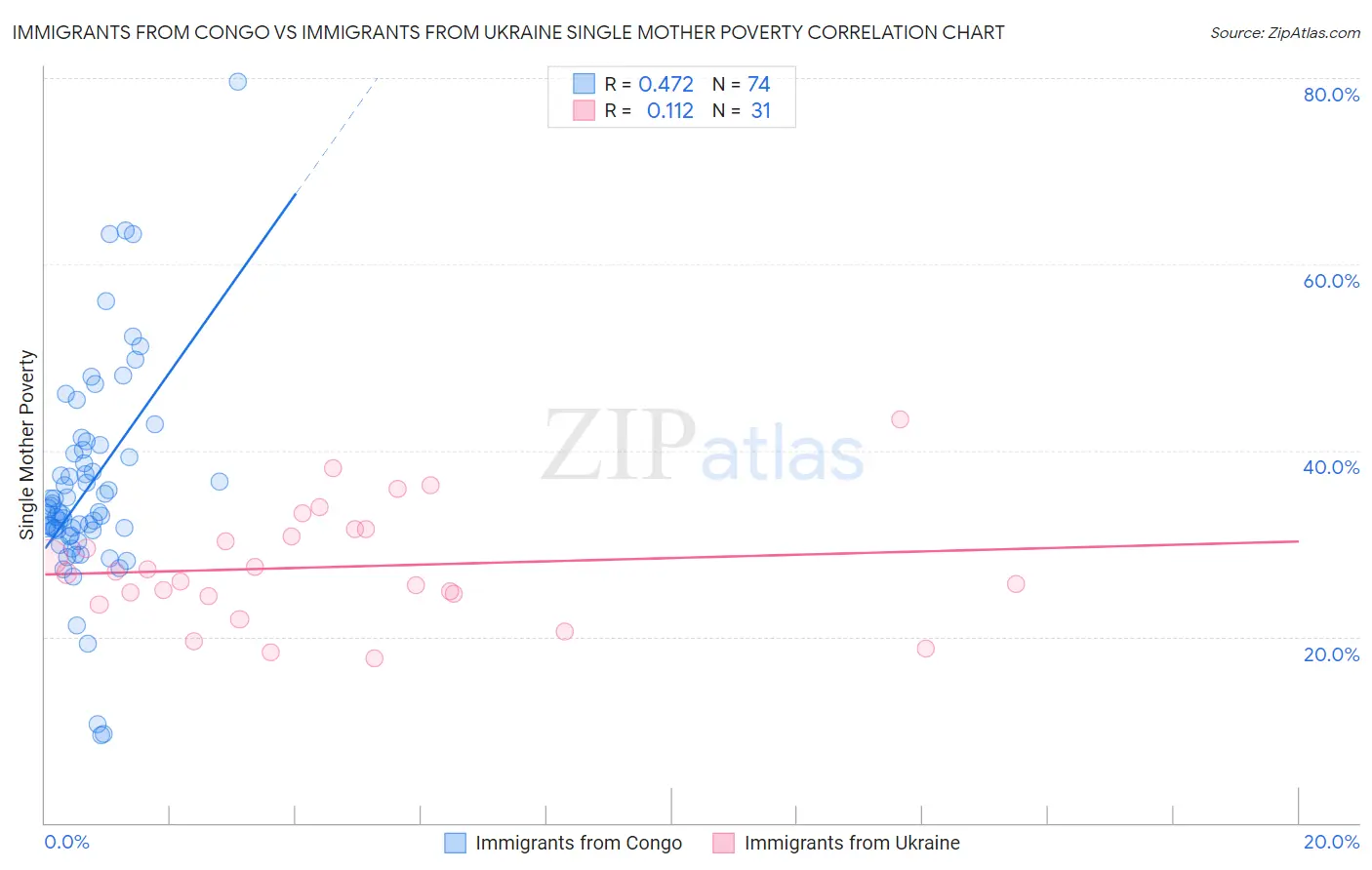 Immigrants from Congo vs Immigrants from Ukraine Single Mother Poverty