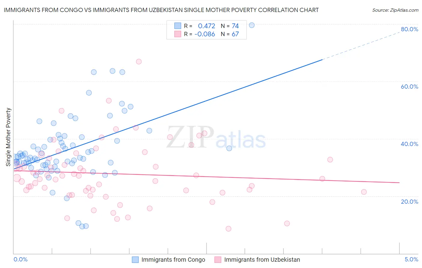 Immigrants from Congo vs Immigrants from Uzbekistan Single Mother Poverty