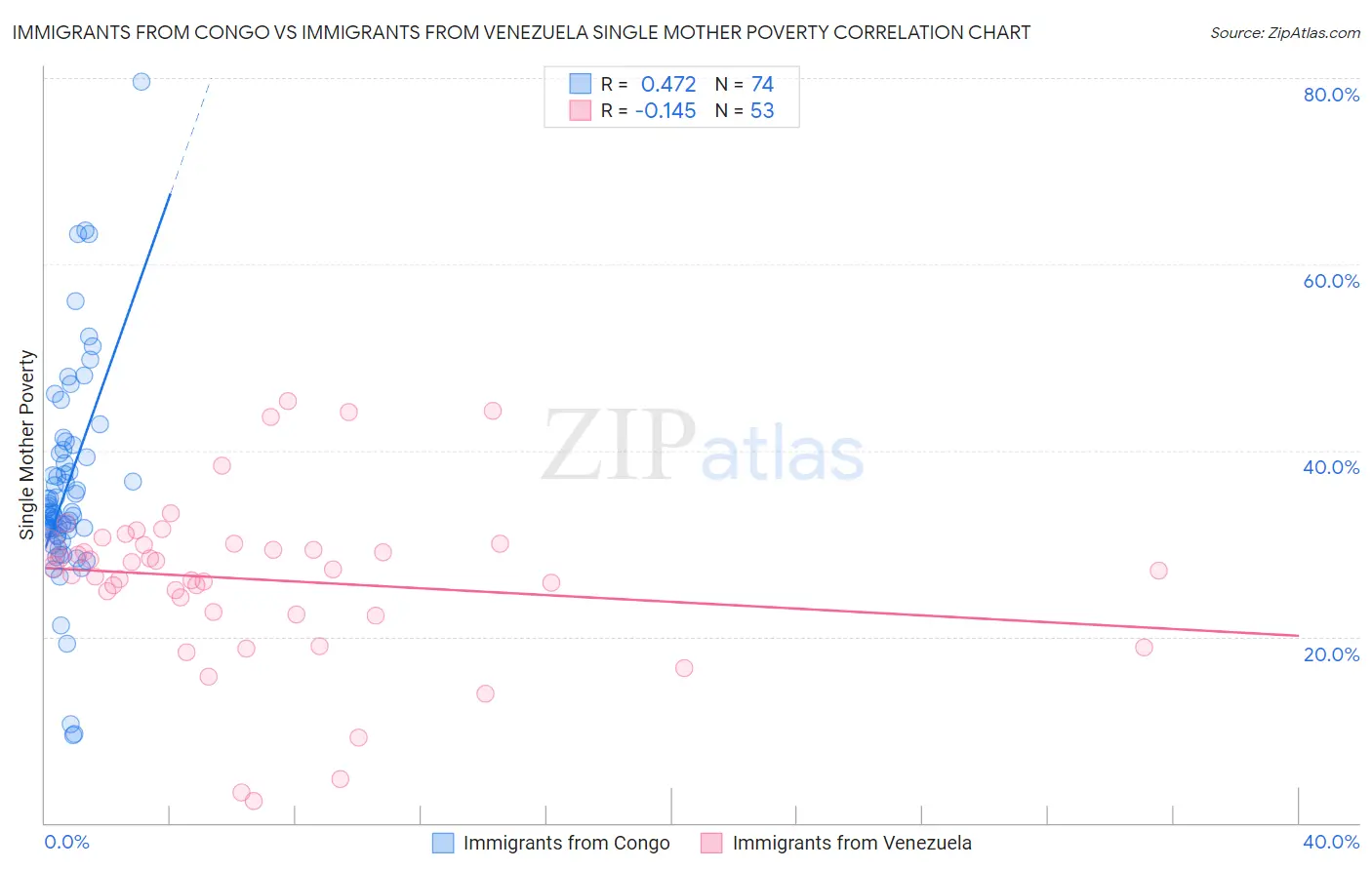 Immigrants from Congo vs Immigrants from Venezuela Single Mother Poverty