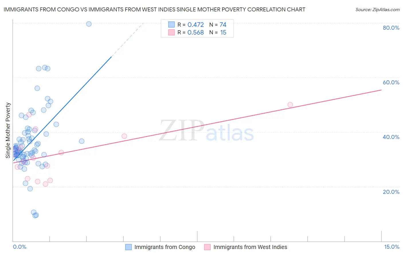 Immigrants from Congo vs Immigrants from West Indies Single Mother Poverty