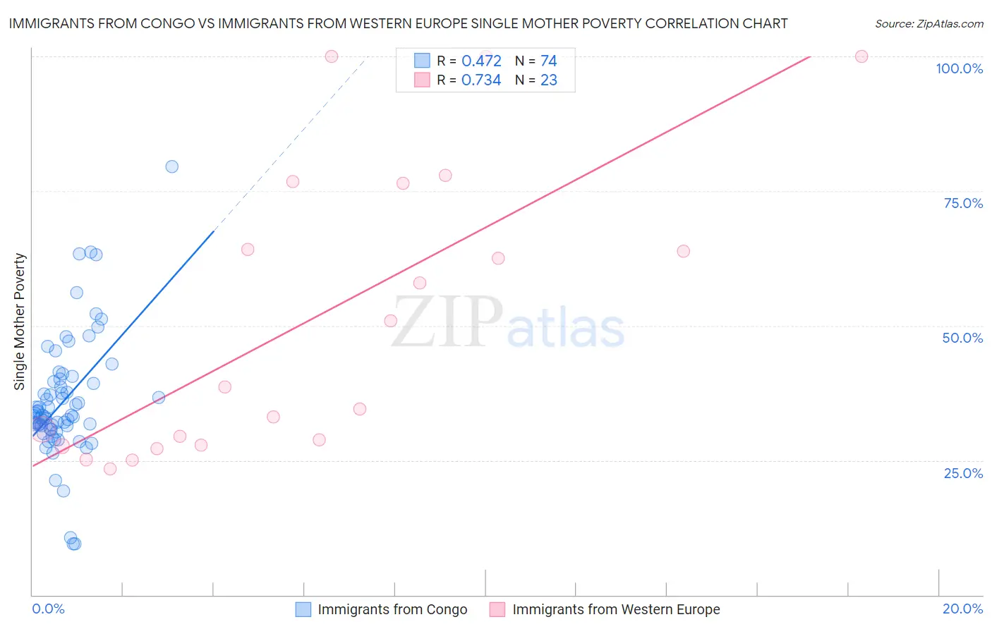 Immigrants from Congo vs Immigrants from Western Europe Single Mother Poverty