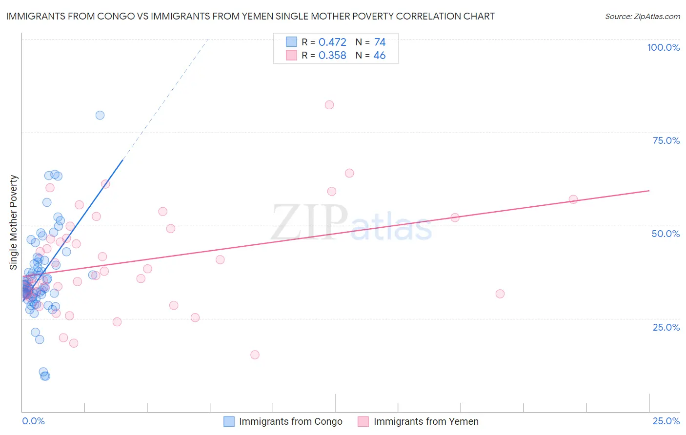Immigrants from Congo vs Immigrants from Yemen Single Mother Poverty