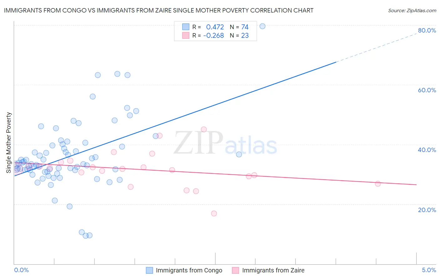 Immigrants from Congo vs Immigrants from Zaire Single Mother Poverty