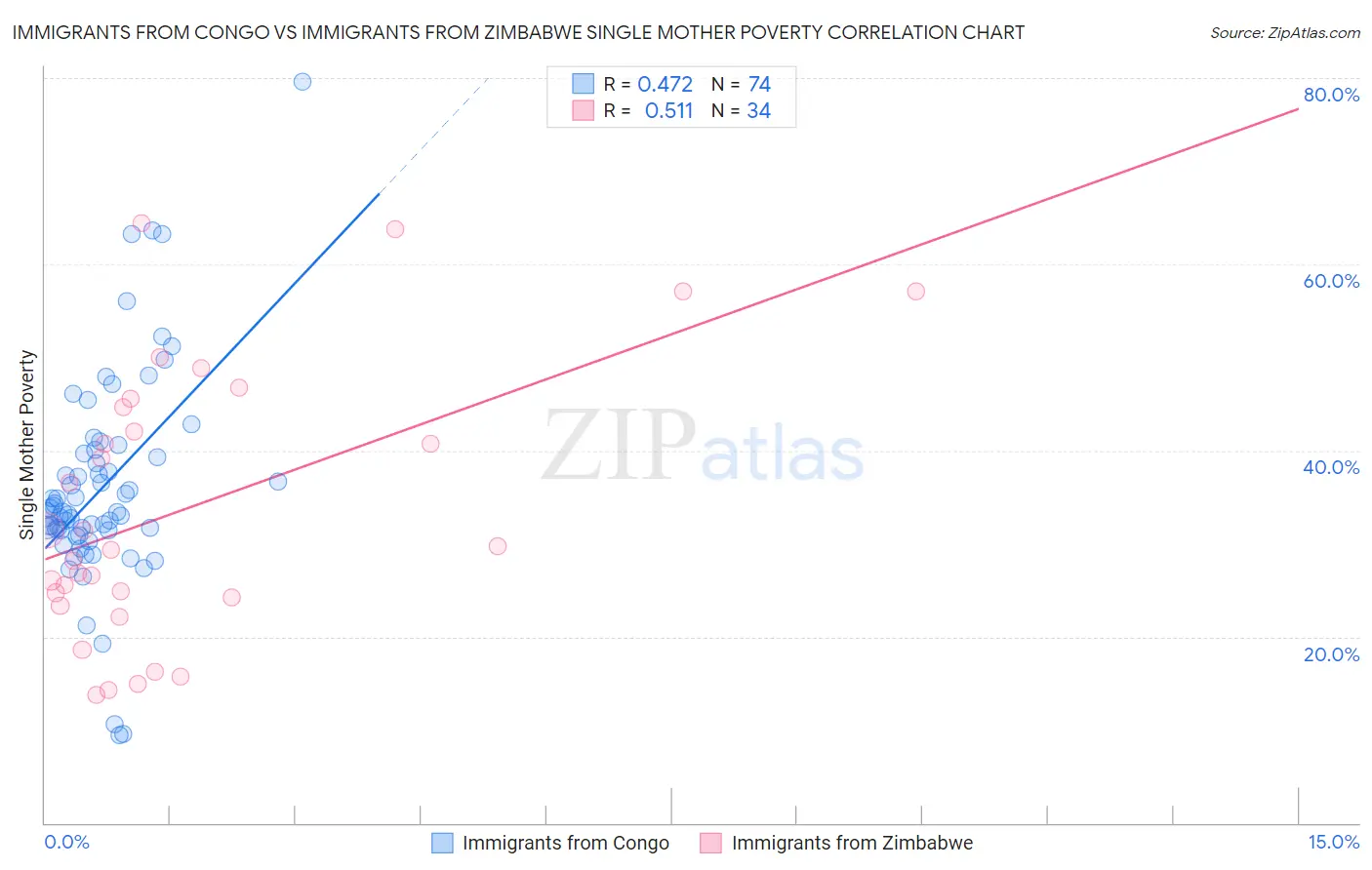 Immigrants from Congo vs Immigrants from Zimbabwe Single Mother Poverty