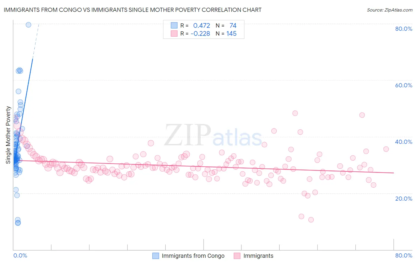Immigrants from Congo vs Immigrants Single Mother Poverty