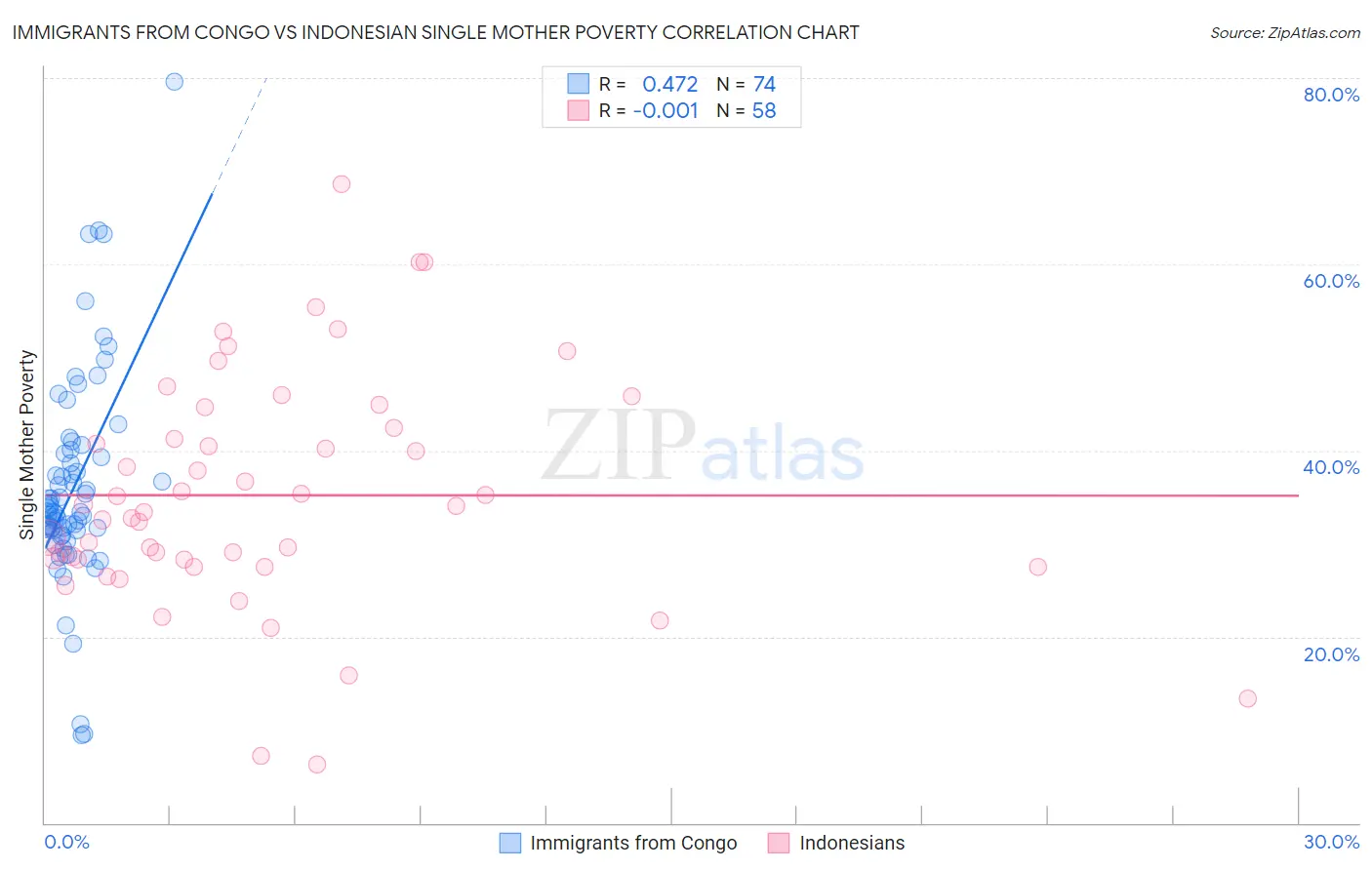 Immigrants from Congo vs Indonesian Single Mother Poverty