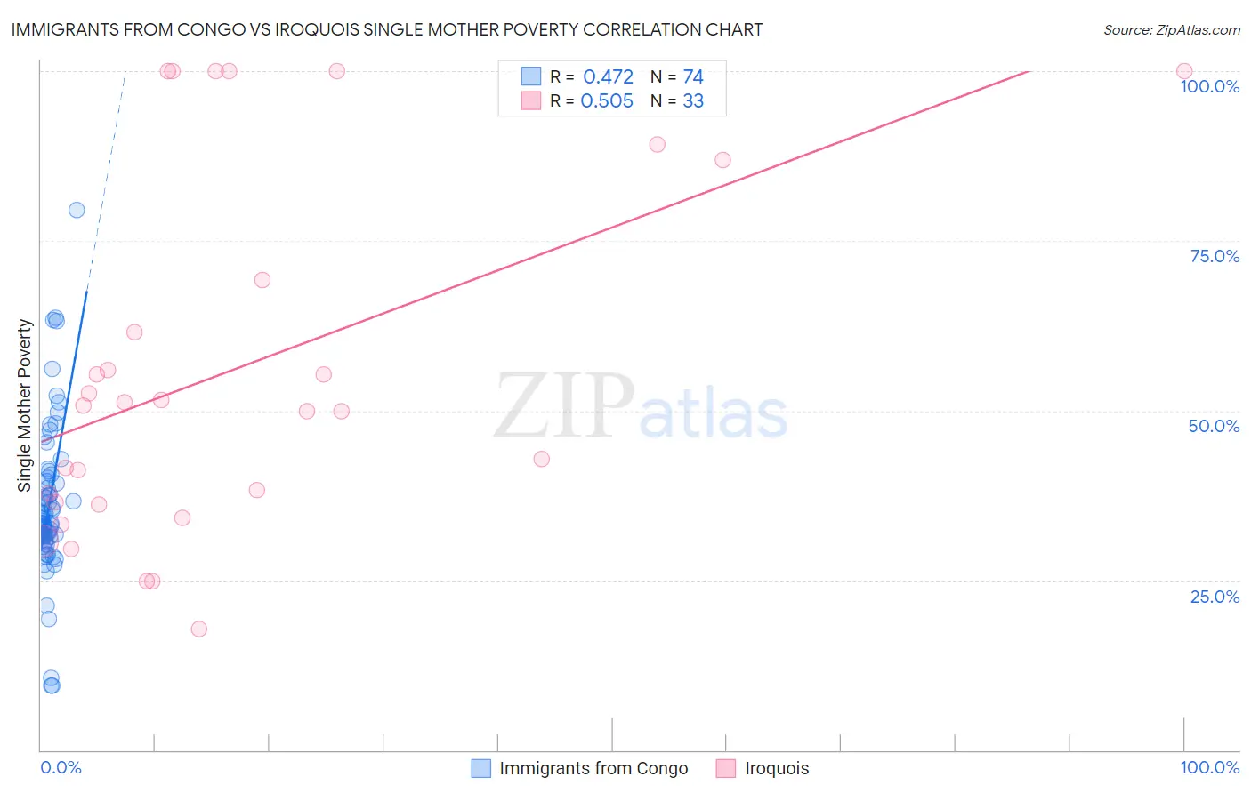 Immigrants from Congo vs Iroquois Single Mother Poverty