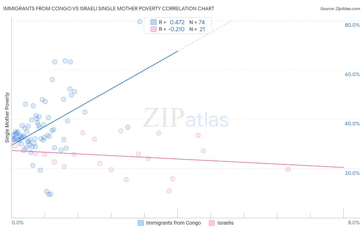 Immigrants from Congo vs Israeli Single Mother Poverty