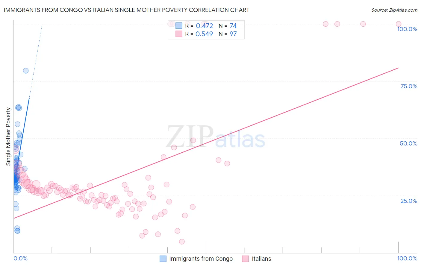 Immigrants from Congo vs Italian Single Mother Poverty